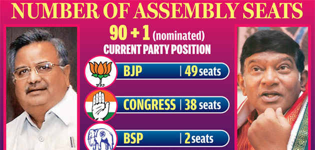 As many as 18 seats went to polls in the first round of Assembly elections in Chhatisgarh.