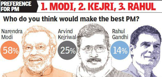 About 44% of voters in big cities say they will vote for Arvind Kejriwal-led Aam Aadmi Party in the 2014 general election.