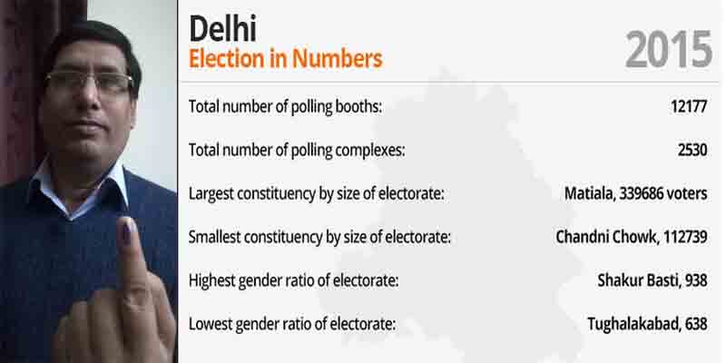 Voting begins for Delhi Assembly elections at 8 am as Build India Group convener Advocate Biraja Mahapatra urges Delhiites to cast their vote on Saturday.