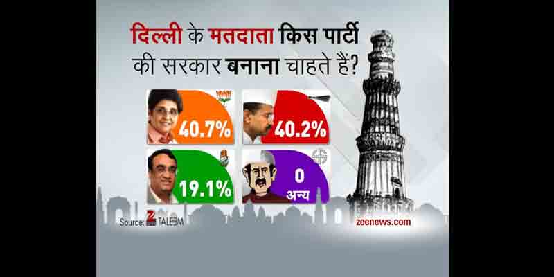 Daily election survey for Delhi by Zee News on February 04 predicts a tough contest between BJP and AAP.