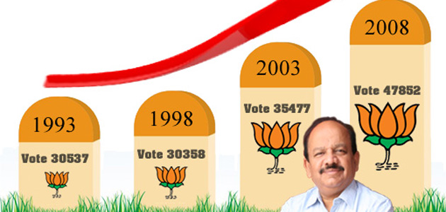 Dr Harsh Vardhan BJP's chief ministerial candidate for Delhi