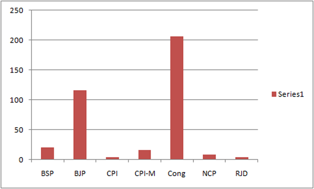 With 206 MPs, Congress emerged as the single largest party in the 2009 general elections,