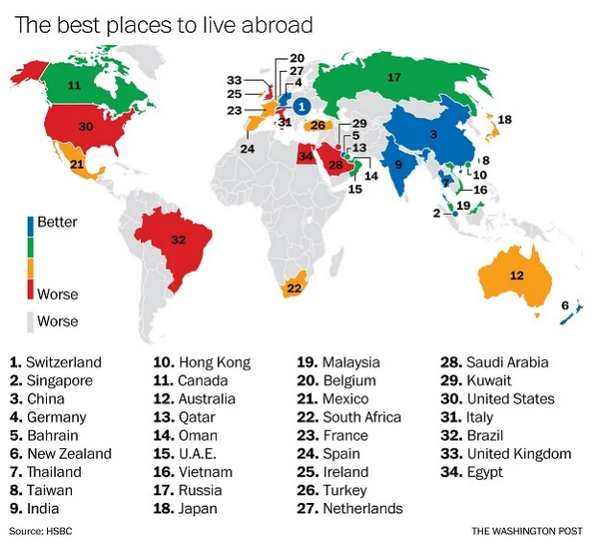 Switzerland once again tops HSBC annual rankings on best places to live for expats. India comes ninth.