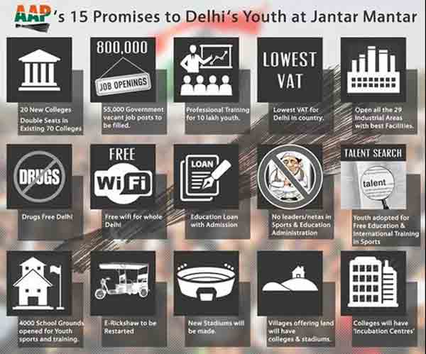 The AAP has made 15 promises to Delhi's youth for votes in the 2015 Assembly elections.